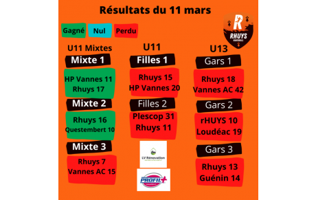 Les résultats du 11 mars