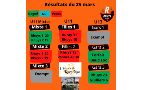 Résultats du 25 mars
